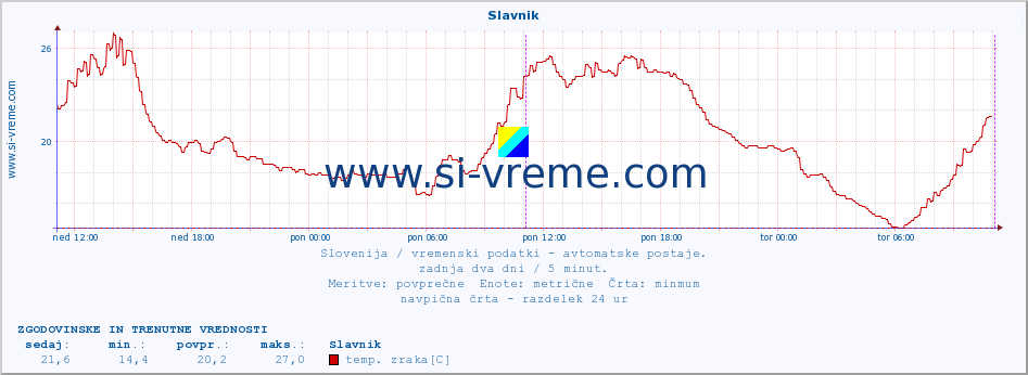 POVPREČJE :: Slavnik :: temp. zraka | vlaga | smer vetra | hitrost vetra | sunki vetra | tlak | padavine | sonce | temp. tal  5cm | temp. tal 10cm | temp. tal 20cm | temp. tal 30cm | temp. tal 50cm :: zadnja dva dni / 5 minut.