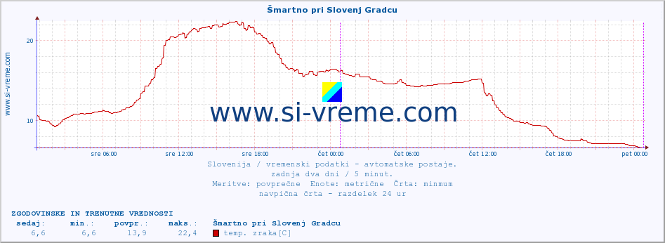 POVPREČJE :: Šmartno pri Slovenj Gradcu :: temp. zraka | vlaga | smer vetra | hitrost vetra | sunki vetra | tlak | padavine | sonce | temp. tal  5cm | temp. tal 10cm | temp. tal 20cm | temp. tal 30cm | temp. tal 50cm :: zadnja dva dni / 5 minut.