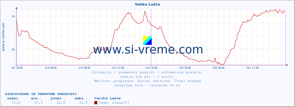 POVPREČJE :: Velike Lašče :: temp. zraka | vlaga | smer vetra | hitrost vetra | sunki vetra | tlak | padavine | sonce | temp. tal  5cm | temp. tal 10cm | temp. tal 20cm | temp. tal 30cm | temp. tal 50cm :: zadnja dva dni / 5 minut.