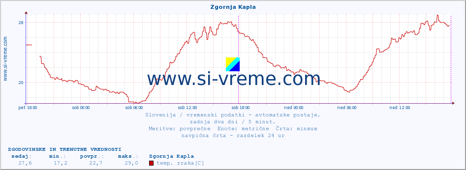 POVPREČJE :: Zgornja Kapla :: temp. zraka | vlaga | smer vetra | hitrost vetra | sunki vetra | tlak | padavine | sonce | temp. tal  5cm | temp. tal 10cm | temp. tal 20cm | temp. tal 30cm | temp. tal 50cm :: zadnja dva dni / 5 minut.