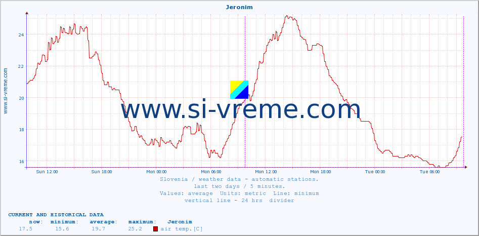  :: Jeronim :: air temp. | humi- dity | wind dir. | wind speed | wind gusts | air pressure | precipi- tation | sun strength | soil temp. 5cm / 2in | soil temp. 10cm / 4in | soil temp. 20cm / 8in | soil temp. 30cm / 12in | soil temp. 50cm / 20in :: last two days / 5 minutes.