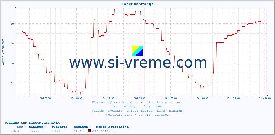  :: Koper Kapitanija :: air temp. | humi- dity | wind dir. | wind speed | wind gusts | air pressure | precipi- tation | sun strength | soil temp. 5cm / 2in | soil temp. 10cm / 4in | soil temp. 20cm / 8in | soil temp. 30cm / 12in | soil temp. 50cm / 20in :: last two days / 5 minutes.