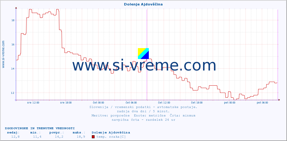 POVPREČJE :: Dolenje Ajdovščina :: temp. zraka | vlaga | smer vetra | hitrost vetra | sunki vetra | tlak | padavine | sonce | temp. tal  5cm | temp. tal 10cm | temp. tal 20cm | temp. tal 30cm | temp. tal 50cm :: zadnja dva dni / 5 minut.