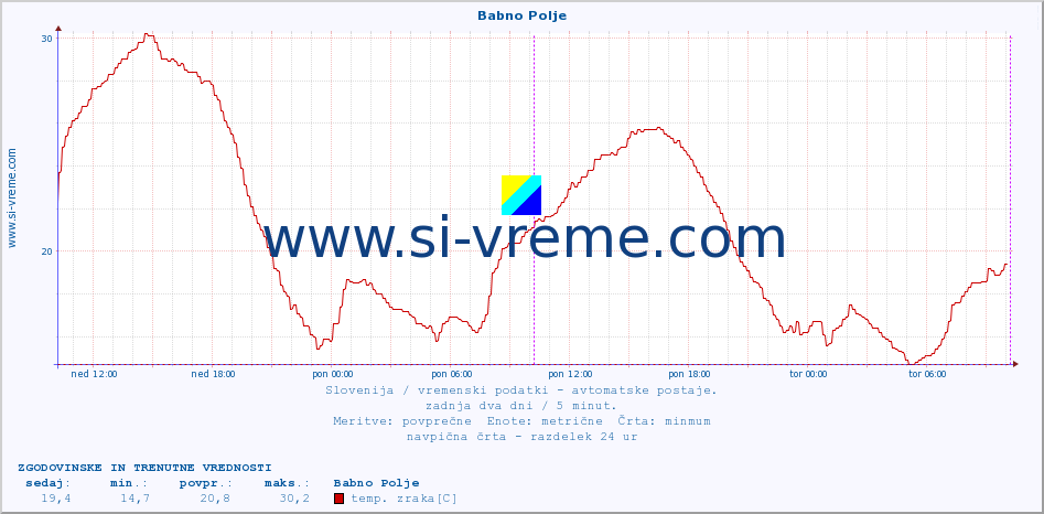 POVPREČJE :: Babno Polje :: temp. zraka | vlaga | smer vetra | hitrost vetra | sunki vetra | tlak | padavine | sonce | temp. tal  5cm | temp. tal 10cm | temp. tal 20cm | temp. tal 30cm | temp. tal 50cm :: zadnja dva dni / 5 minut.