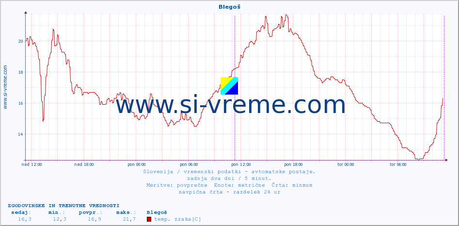 POVPREČJE :: Blegoš :: temp. zraka | vlaga | smer vetra | hitrost vetra | sunki vetra | tlak | padavine | sonce | temp. tal  5cm | temp. tal 10cm | temp. tal 20cm | temp. tal 30cm | temp. tal 50cm :: zadnja dva dni / 5 minut.