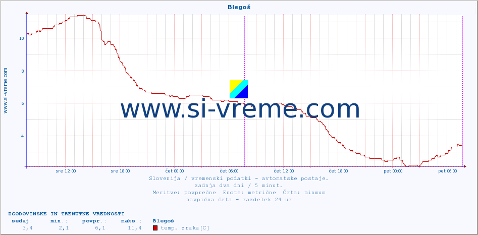 POVPREČJE :: Blegoš :: temp. zraka | vlaga | smer vetra | hitrost vetra | sunki vetra | tlak | padavine | sonce | temp. tal  5cm | temp. tal 10cm | temp. tal 20cm | temp. tal 30cm | temp. tal 50cm :: zadnja dva dni / 5 minut.