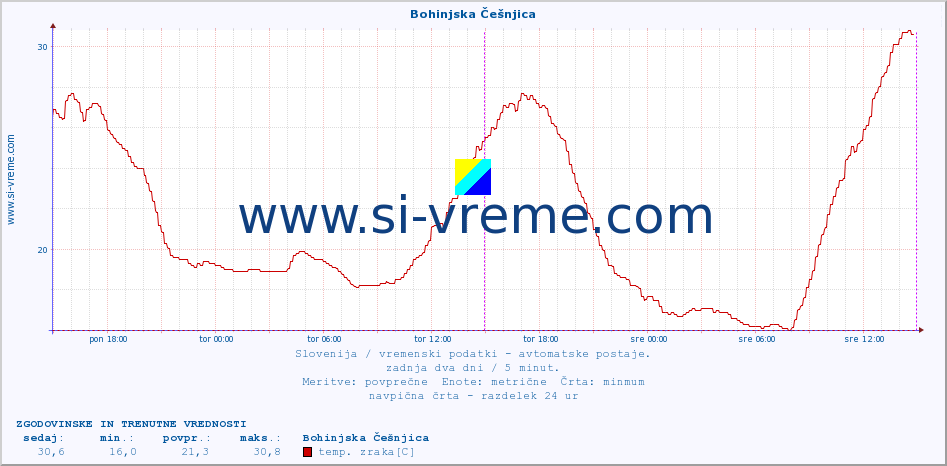 POVPREČJE :: Bohinjska Češnjica :: temp. zraka | vlaga | smer vetra | hitrost vetra | sunki vetra | tlak | padavine | sonce | temp. tal  5cm | temp. tal 10cm | temp. tal 20cm | temp. tal 30cm | temp. tal 50cm :: zadnja dva dni / 5 minut.