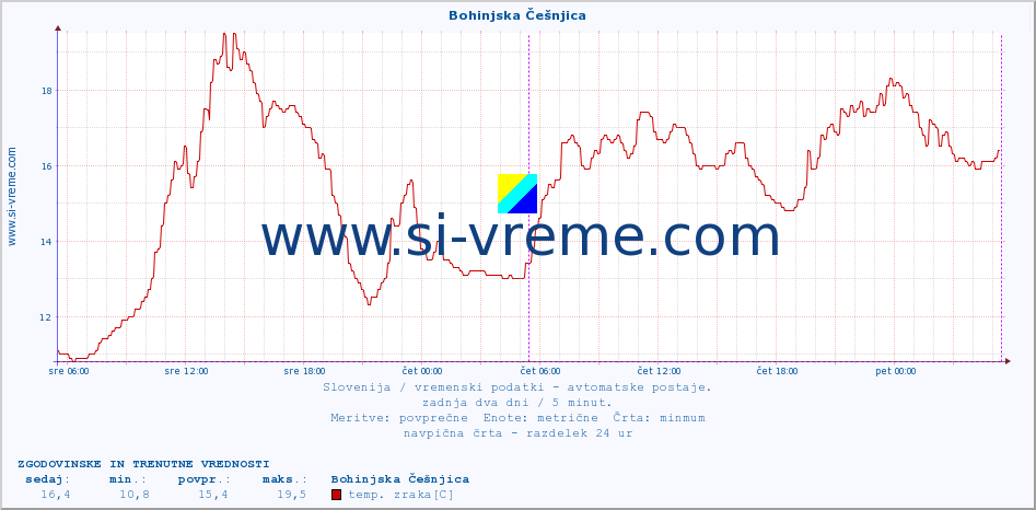 POVPREČJE :: Bohinjska Češnjica :: temp. zraka | vlaga | smer vetra | hitrost vetra | sunki vetra | tlak | padavine | sonce | temp. tal  5cm | temp. tal 10cm | temp. tal 20cm | temp. tal 30cm | temp. tal 50cm :: zadnja dva dni / 5 minut.