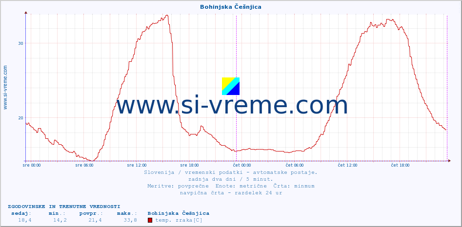 POVPREČJE :: Bohinjska Češnjica :: temp. zraka | vlaga | smer vetra | hitrost vetra | sunki vetra | tlak | padavine | sonce | temp. tal  5cm | temp. tal 10cm | temp. tal 20cm | temp. tal 30cm | temp. tal 50cm :: zadnja dva dni / 5 minut.