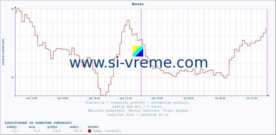 POVPREČJE :: Bovec :: temp. zraka | vlaga | smer vetra | hitrost vetra | sunki vetra | tlak | padavine | sonce | temp. tal  5cm | temp. tal 10cm | temp. tal 20cm | temp. tal 30cm | temp. tal 50cm :: zadnja dva dni / 5 minut.