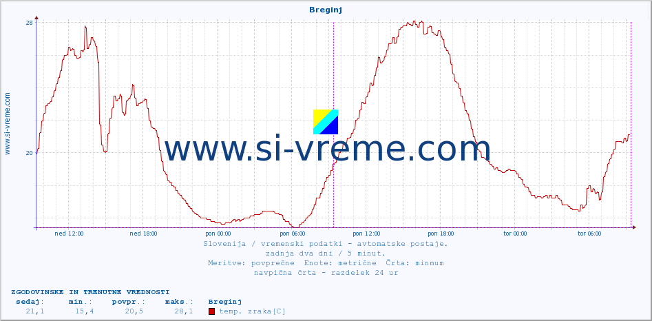 POVPREČJE :: Breginj :: temp. zraka | vlaga | smer vetra | hitrost vetra | sunki vetra | tlak | padavine | sonce | temp. tal  5cm | temp. tal 10cm | temp. tal 20cm | temp. tal 30cm | temp. tal 50cm :: zadnja dva dni / 5 minut.