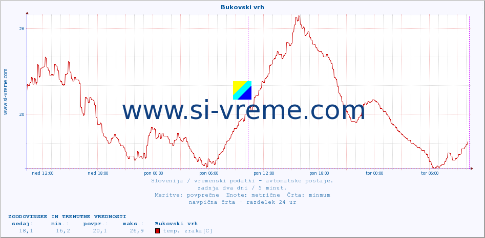 POVPREČJE :: Bukovski vrh :: temp. zraka | vlaga | smer vetra | hitrost vetra | sunki vetra | tlak | padavine | sonce | temp. tal  5cm | temp. tal 10cm | temp. tal 20cm | temp. tal 30cm | temp. tal 50cm :: zadnja dva dni / 5 minut.