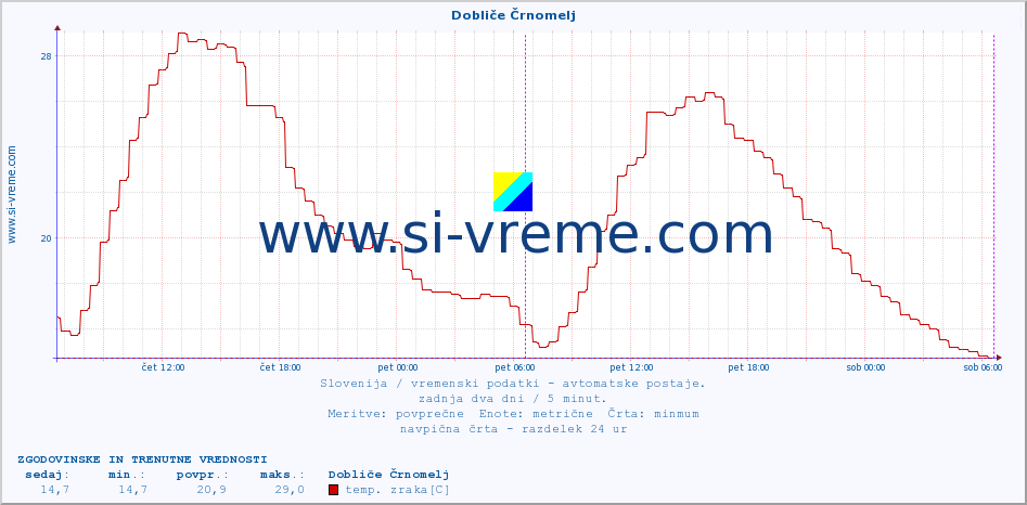 POVPREČJE :: Dobliče Črnomelj :: temp. zraka | vlaga | smer vetra | hitrost vetra | sunki vetra | tlak | padavine | sonce | temp. tal  5cm | temp. tal 10cm | temp. tal 20cm | temp. tal 30cm | temp. tal 50cm :: zadnja dva dni / 5 minut.