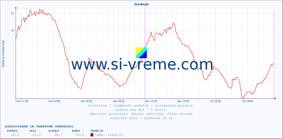 POVPREČJE :: Godnje :: temp. zraka | vlaga | smer vetra | hitrost vetra | sunki vetra | tlak | padavine | sonce | temp. tal  5cm | temp. tal 10cm | temp. tal 20cm | temp. tal 30cm | temp. tal 50cm :: zadnja dva dni / 5 minut.