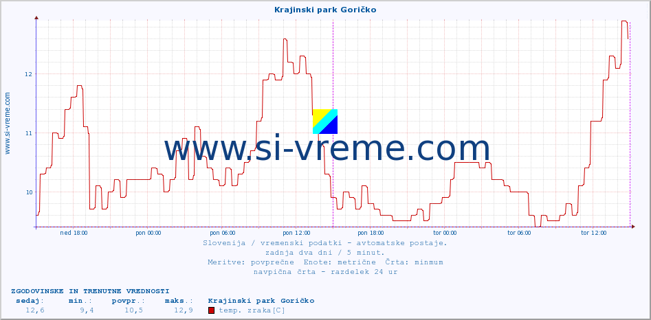 POVPREČJE :: Krajinski park Goričko :: temp. zraka | vlaga | smer vetra | hitrost vetra | sunki vetra | tlak | padavine | sonce | temp. tal  5cm | temp. tal 10cm | temp. tal 20cm | temp. tal 30cm | temp. tal 50cm :: zadnja dva dni / 5 minut.