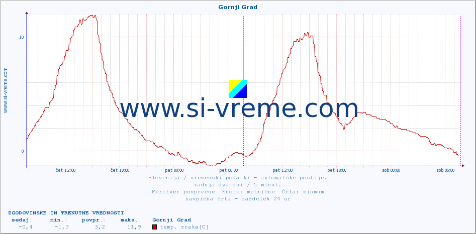 POVPREČJE :: Gornji Grad :: temp. zraka | vlaga | smer vetra | hitrost vetra | sunki vetra | tlak | padavine | sonce | temp. tal  5cm | temp. tal 10cm | temp. tal 20cm | temp. tal 30cm | temp. tal 50cm :: zadnja dva dni / 5 minut.