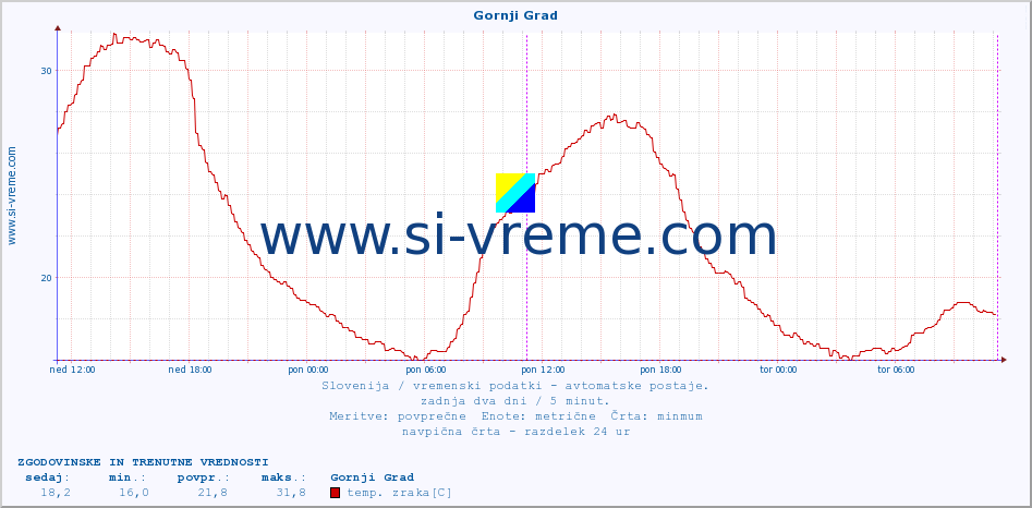 POVPREČJE :: Gornji Grad :: temp. zraka | vlaga | smer vetra | hitrost vetra | sunki vetra | tlak | padavine | sonce | temp. tal  5cm | temp. tal 10cm | temp. tal 20cm | temp. tal 30cm | temp. tal 50cm :: zadnja dva dni / 5 minut.