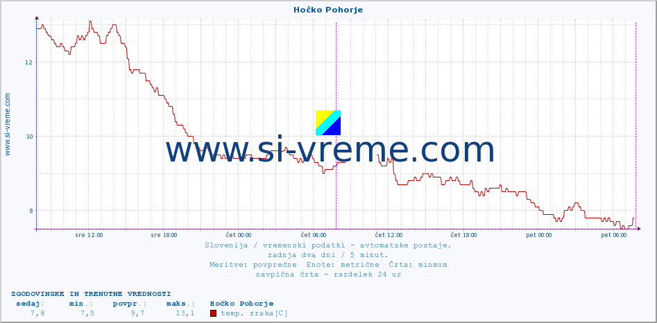 POVPREČJE :: Hočko Pohorje :: temp. zraka | vlaga | smer vetra | hitrost vetra | sunki vetra | tlak | padavine | sonce | temp. tal  5cm | temp. tal 10cm | temp. tal 20cm | temp. tal 30cm | temp. tal 50cm :: zadnja dva dni / 5 minut.