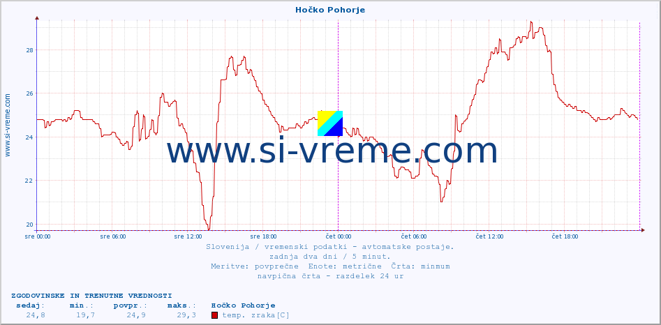 POVPREČJE :: Hočko Pohorje :: temp. zraka | vlaga | smer vetra | hitrost vetra | sunki vetra | tlak | padavine | sonce | temp. tal  5cm | temp. tal 10cm | temp. tal 20cm | temp. tal 30cm | temp. tal 50cm :: zadnja dva dni / 5 minut.