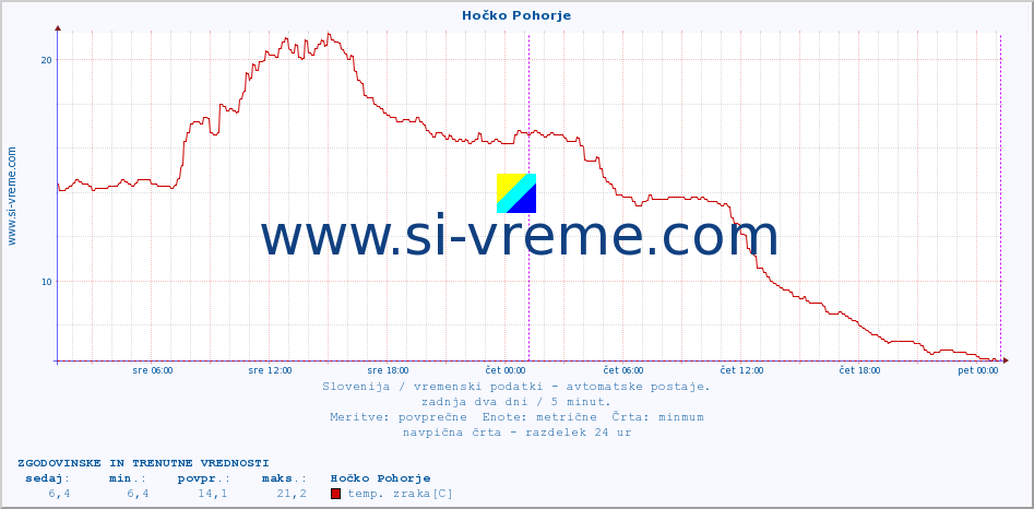 POVPREČJE :: Hočko Pohorje :: temp. zraka | vlaga | smer vetra | hitrost vetra | sunki vetra | tlak | padavine | sonce | temp. tal  5cm | temp. tal 10cm | temp. tal 20cm | temp. tal 30cm | temp. tal 50cm :: zadnja dva dni / 5 minut.