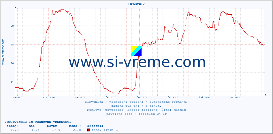 POVPREČJE :: Hrastnik :: temp. zraka | vlaga | smer vetra | hitrost vetra | sunki vetra | tlak | padavine | sonce | temp. tal  5cm | temp. tal 10cm | temp. tal 20cm | temp. tal 30cm | temp. tal 50cm :: zadnja dva dni / 5 minut.