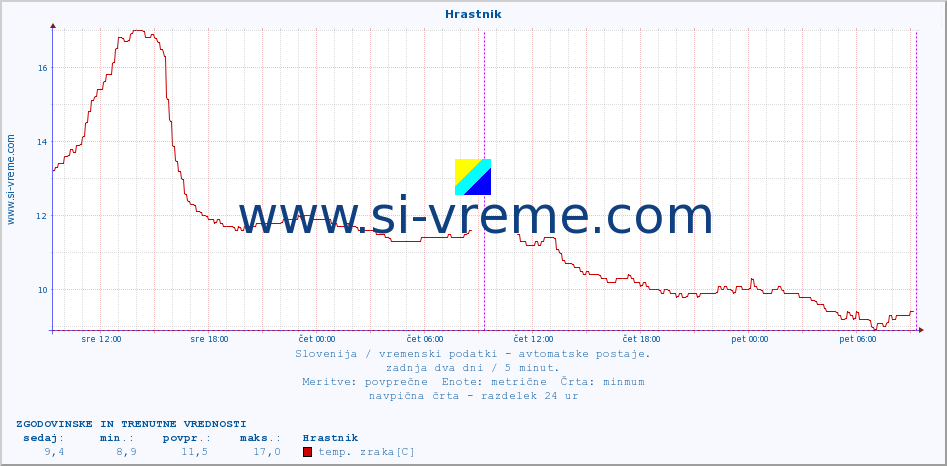 POVPREČJE :: Hrastnik :: temp. zraka | vlaga | smer vetra | hitrost vetra | sunki vetra | tlak | padavine | sonce | temp. tal  5cm | temp. tal 10cm | temp. tal 20cm | temp. tal 30cm | temp. tal 50cm :: zadnja dva dni / 5 minut.