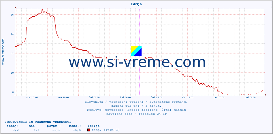 POVPREČJE :: Idrija :: temp. zraka | vlaga | smer vetra | hitrost vetra | sunki vetra | tlak | padavine | sonce | temp. tal  5cm | temp. tal 10cm | temp. tal 20cm | temp. tal 30cm | temp. tal 50cm :: zadnja dva dni / 5 minut.