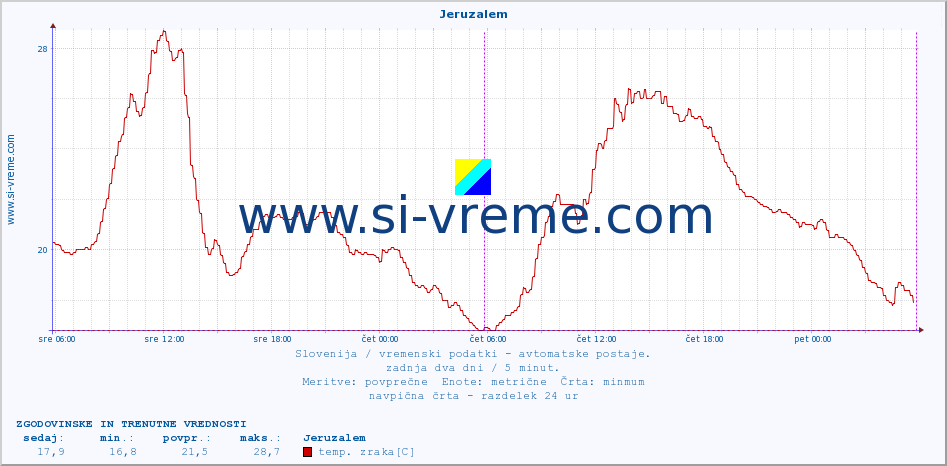 POVPREČJE :: Jeruzalem :: temp. zraka | vlaga | smer vetra | hitrost vetra | sunki vetra | tlak | padavine | sonce | temp. tal  5cm | temp. tal 10cm | temp. tal 20cm | temp. tal 30cm | temp. tal 50cm :: zadnja dva dni / 5 minut.