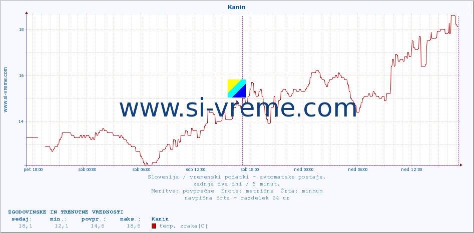 POVPREČJE :: Kanin :: temp. zraka | vlaga | smer vetra | hitrost vetra | sunki vetra | tlak | padavine | sonce | temp. tal  5cm | temp. tal 10cm | temp. tal 20cm | temp. tal 30cm | temp. tal 50cm :: zadnja dva dni / 5 minut.