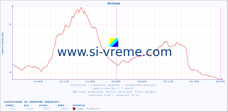 POVPREČJE :: Kočevje :: temp. zraka | vlaga | smer vetra | hitrost vetra | sunki vetra | tlak | padavine | sonce | temp. tal  5cm | temp. tal 10cm | temp. tal 20cm | temp. tal 30cm | temp. tal 50cm :: zadnja dva dni / 5 minut.