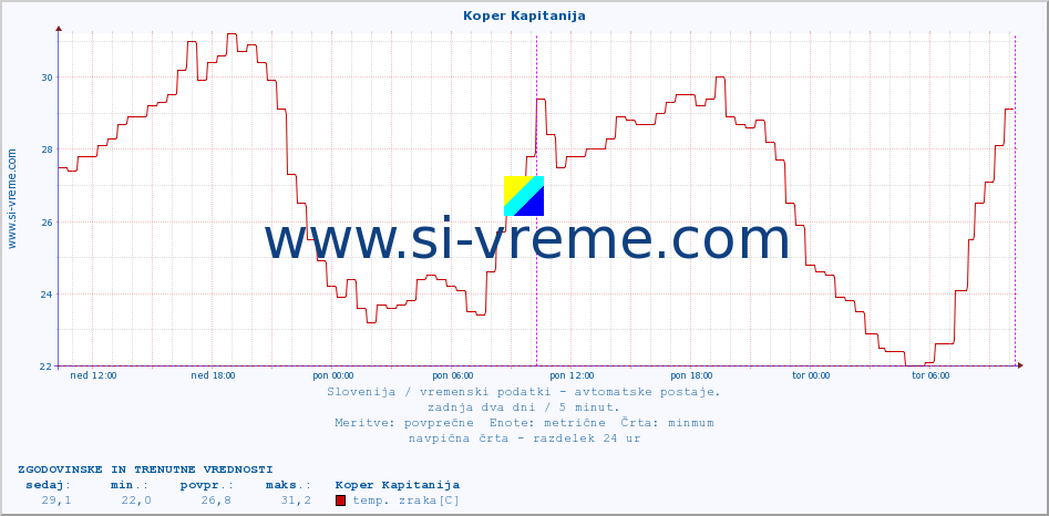 POVPREČJE :: Koper Kapitanija :: temp. zraka | vlaga | smer vetra | hitrost vetra | sunki vetra | tlak | padavine | sonce | temp. tal  5cm | temp. tal 10cm | temp. tal 20cm | temp. tal 30cm | temp. tal 50cm :: zadnja dva dni / 5 minut.