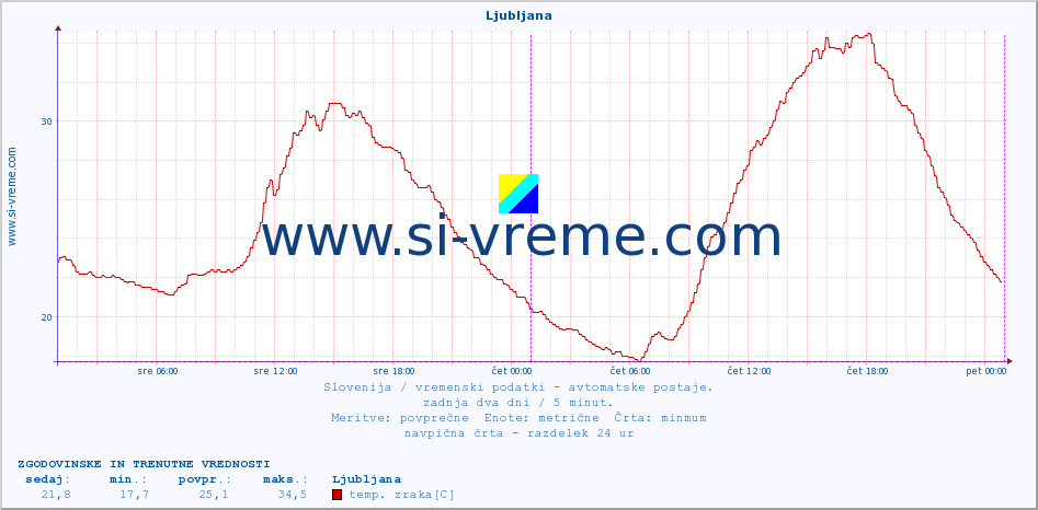 POVPREČJE :: Korensko sedlo :: temp. zraka | vlaga | smer vetra | hitrost vetra | sunki vetra | tlak | padavine | sonce | temp. tal  5cm | temp. tal 10cm | temp. tal 20cm | temp. tal 30cm | temp. tal 50cm :: zadnja dva dni / 5 minut.