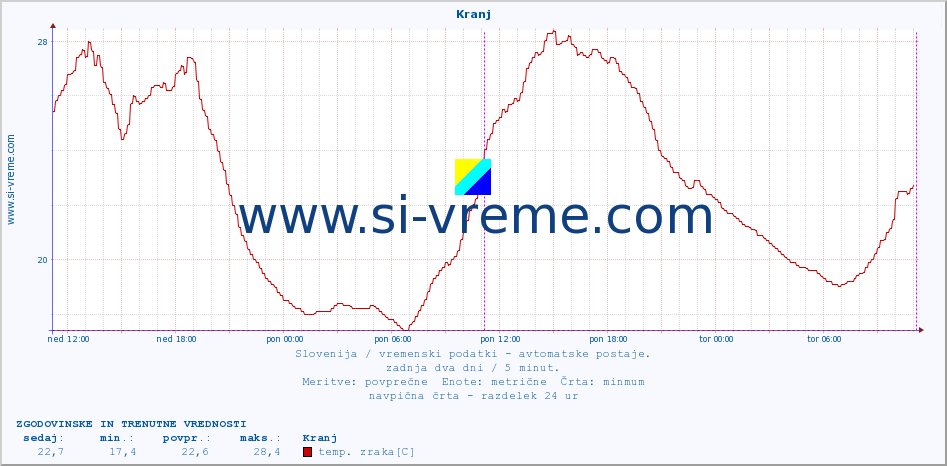 POVPREČJE :: Kranj :: temp. zraka | vlaga | smer vetra | hitrost vetra | sunki vetra | tlak | padavine | sonce | temp. tal  5cm | temp. tal 10cm | temp. tal 20cm | temp. tal 30cm | temp. tal 50cm :: zadnja dva dni / 5 minut.