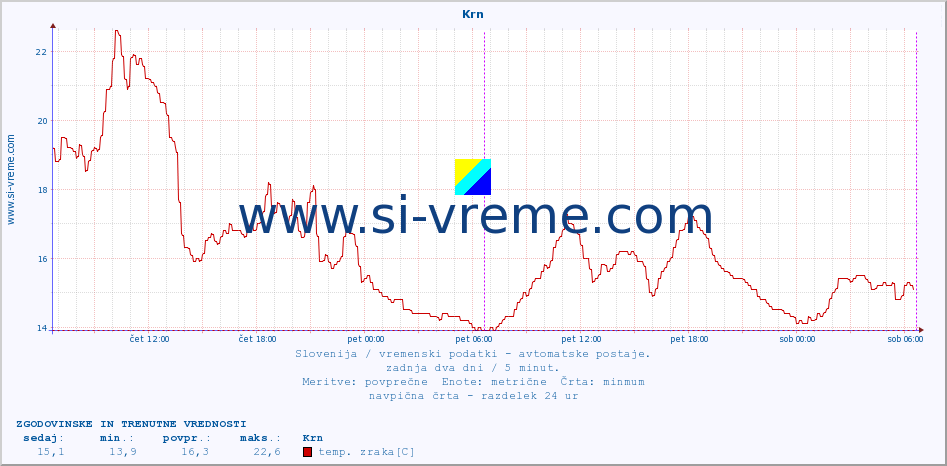 POVPREČJE :: Krn :: temp. zraka | vlaga | smer vetra | hitrost vetra | sunki vetra | tlak | padavine | sonce | temp. tal  5cm | temp. tal 10cm | temp. tal 20cm | temp. tal 30cm | temp. tal 50cm :: zadnja dva dni / 5 minut.