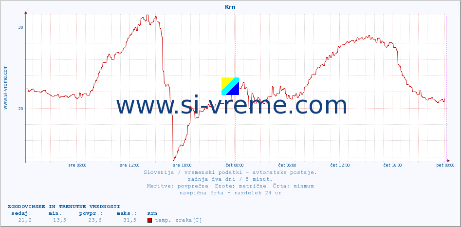 POVPREČJE :: Krn :: temp. zraka | vlaga | smer vetra | hitrost vetra | sunki vetra | tlak | padavine | sonce | temp. tal  5cm | temp. tal 10cm | temp. tal 20cm | temp. tal 30cm | temp. tal 50cm :: zadnja dva dni / 5 minut.