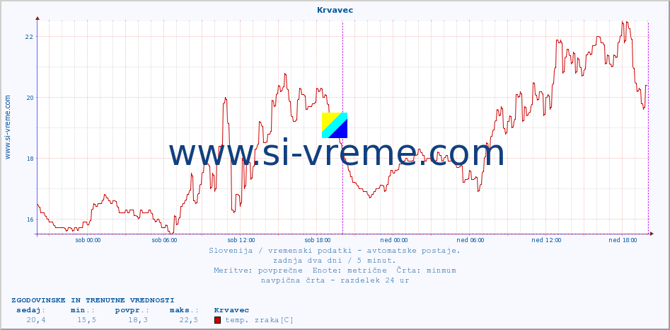 POVPREČJE :: Krvavec :: temp. zraka | vlaga | smer vetra | hitrost vetra | sunki vetra | tlak | padavine | sonce | temp. tal  5cm | temp. tal 10cm | temp. tal 20cm | temp. tal 30cm | temp. tal 50cm :: zadnja dva dni / 5 minut.