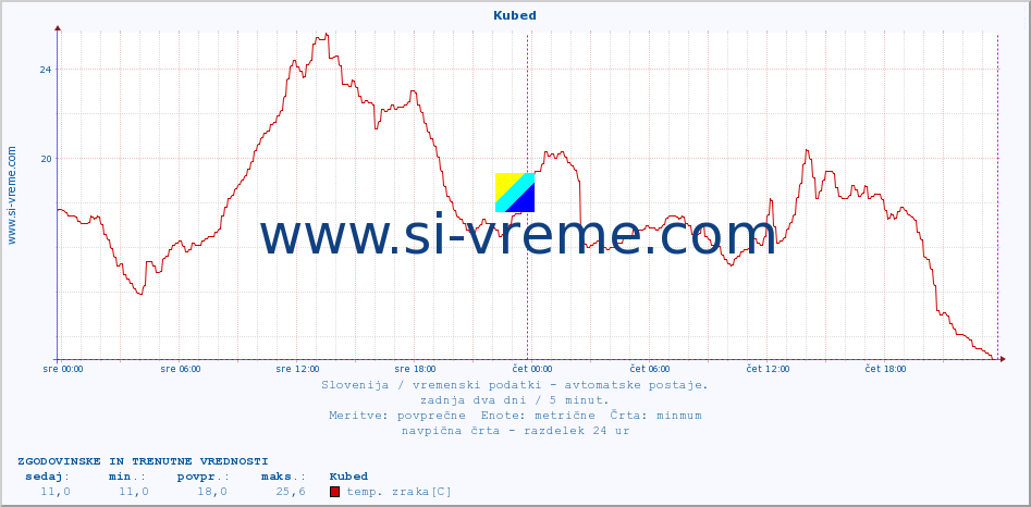 POVPREČJE :: Kubed :: temp. zraka | vlaga | smer vetra | hitrost vetra | sunki vetra | tlak | padavine | sonce | temp. tal  5cm | temp. tal 10cm | temp. tal 20cm | temp. tal 30cm | temp. tal 50cm :: zadnja dva dni / 5 minut.