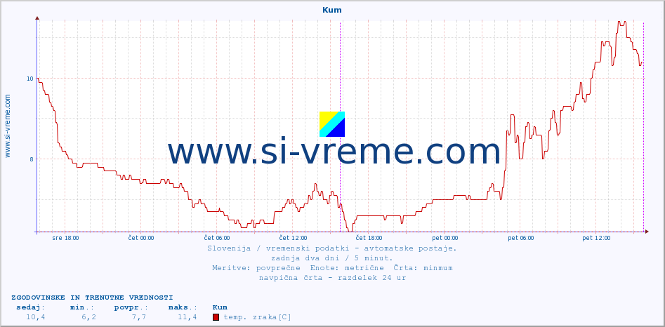 POVPREČJE :: Kum :: temp. zraka | vlaga | smer vetra | hitrost vetra | sunki vetra | tlak | padavine | sonce | temp. tal  5cm | temp. tal 10cm | temp. tal 20cm | temp. tal 30cm | temp. tal 50cm :: zadnja dva dni / 5 minut.