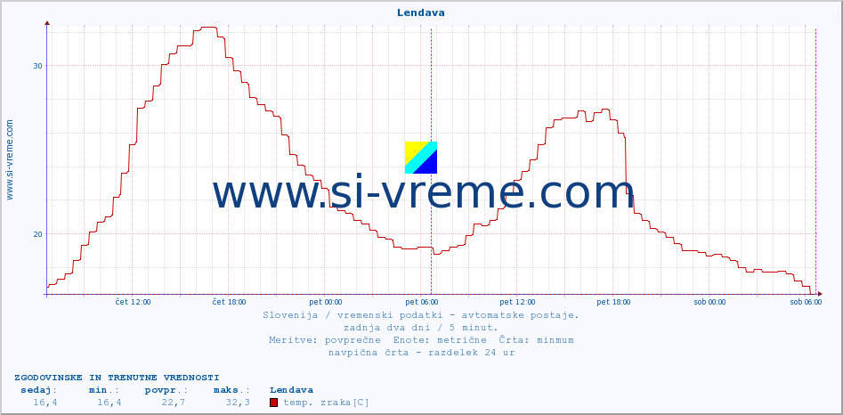 POVPREČJE :: Lendava :: temp. zraka | vlaga | smer vetra | hitrost vetra | sunki vetra | tlak | padavine | sonce | temp. tal  5cm | temp. tal 10cm | temp. tal 20cm | temp. tal 30cm | temp. tal 50cm :: zadnja dva dni / 5 minut.