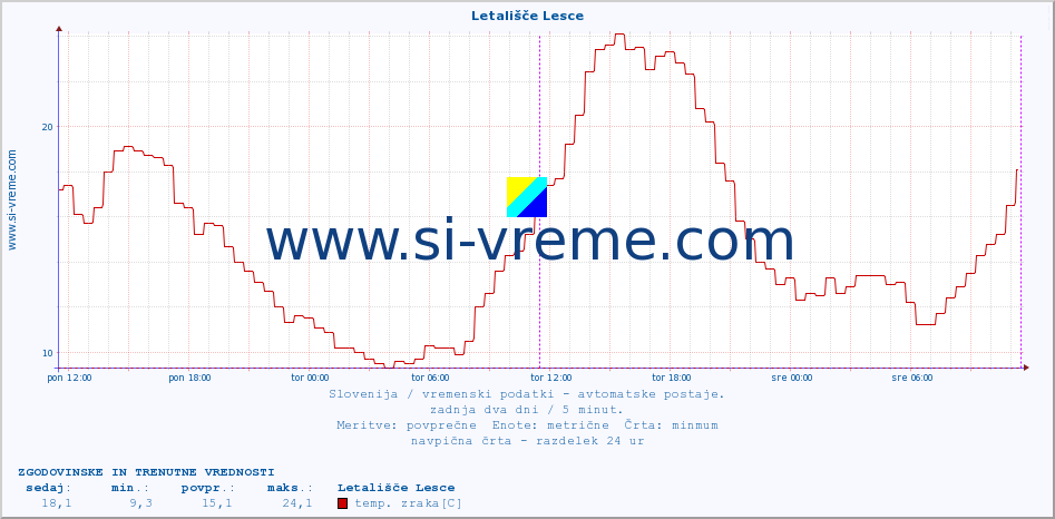 POVPREČJE :: Letališče Lesce :: temp. zraka | vlaga | smer vetra | hitrost vetra | sunki vetra | tlak | padavine | sonce | temp. tal  5cm | temp. tal 10cm | temp. tal 20cm | temp. tal 30cm | temp. tal 50cm :: zadnja dva dni / 5 minut.