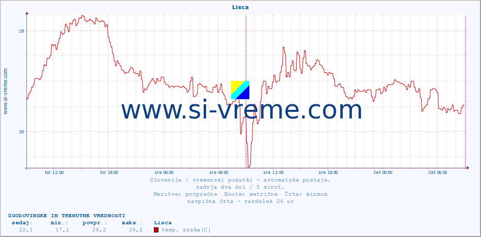 POVPREČJE :: Lisca :: temp. zraka | vlaga | smer vetra | hitrost vetra | sunki vetra | tlak | padavine | sonce | temp. tal  5cm | temp. tal 10cm | temp. tal 20cm | temp. tal 30cm | temp. tal 50cm :: zadnja dva dni / 5 minut.