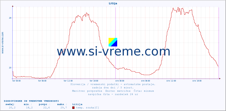 POVPREČJE :: Litija :: temp. zraka | vlaga | smer vetra | hitrost vetra | sunki vetra | tlak | padavine | sonce | temp. tal  5cm | temp. tal 10cm | temp. tal 20cm | temp. tal 30cm | temp. tal 50cm :: zadnja dva dni / 5 minut.