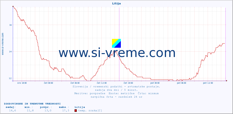 POVPREČJE :: Litija :: temp. zraka | vlaga | smer vetra | hitrost vetra | sunki vetra | tlak | padavine | sonce | temp. tal  5cm | temp. tal 10cm | temp. tal 20cm | temp. tal 30cm | temp. tal 50cm :: zadnja dva dni / 5 minut.