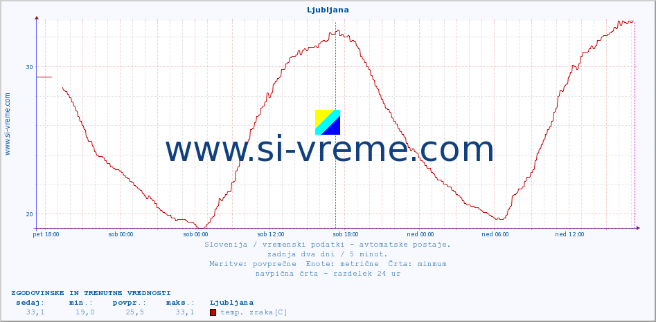 POVPREČJE :: Ljubljana :: temp. zraka | vlaga | smer vetra | hitrost vetra | sunki vetra | tlak | padavine | sonce | temp. tal  5cm | temp. tal 10cm | temp. tal 20cm | temp. tal 30cm | temp. tal 50cm :: zadnja dva dni / 5 minut.