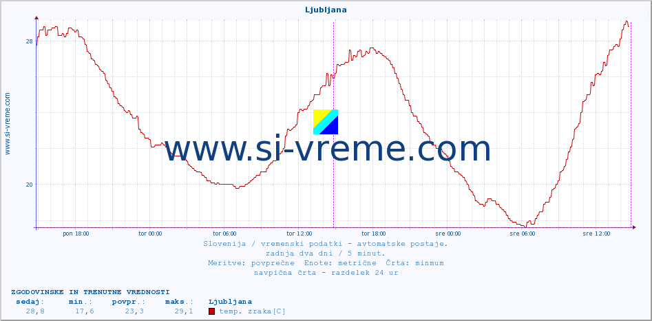 POVPREČJE :: Ljubljana :: temp. zraka | vlaga | smer vetra | hitrost vetra | sunki vetra | tlak | padavine | sonce | temp. tal  5cm | temp. tal 10cm | temp. tal 20cm | temp. tal 30cm | temp. tal 50cm :: zadnja dva dni / 5 minut.