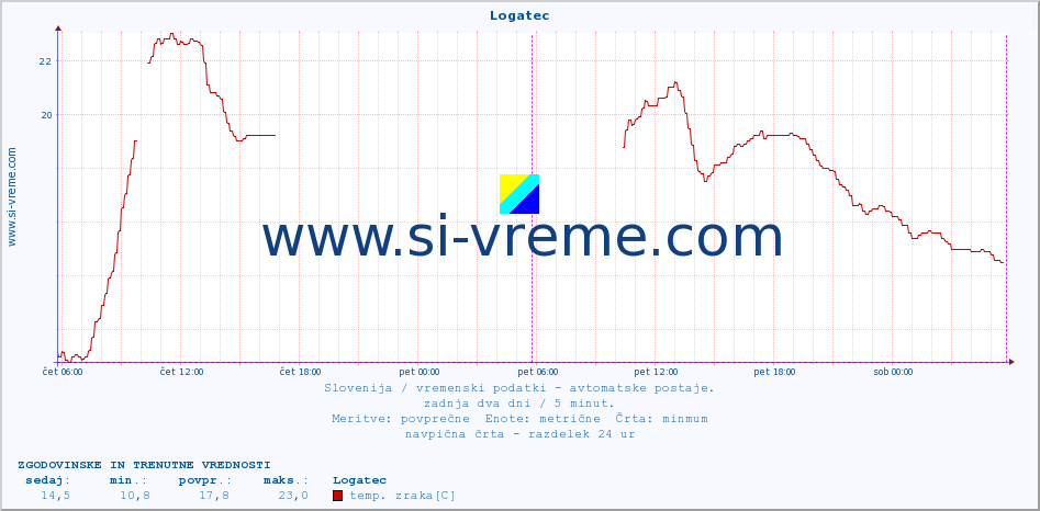 POVPREČJE :: Logatec :: temp. zraka | vlaga | smer vetra | hitrost vetra | sunki vetra | tlak | padavine | sonce | temp. tal  5cm | temp. tal 10cm | temp. tal 20cm | temp. tal 30cm | temp. tal 50cm :: zadnja dva dni / 5 minut.