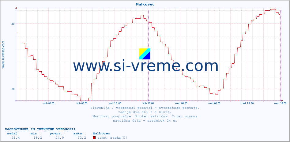 POVPREČJE :: Malkovec :: temp. zraka | vlaga | smer vetra | hitrost vetra | sunki vetra | tlak | padavine | sonce | temp. tal  5cm | temp. tal 10cm | temp. tal 20cm | temp. tal 30cm | temp. tal 50cm :: zadnja dva dni / 5 minut.