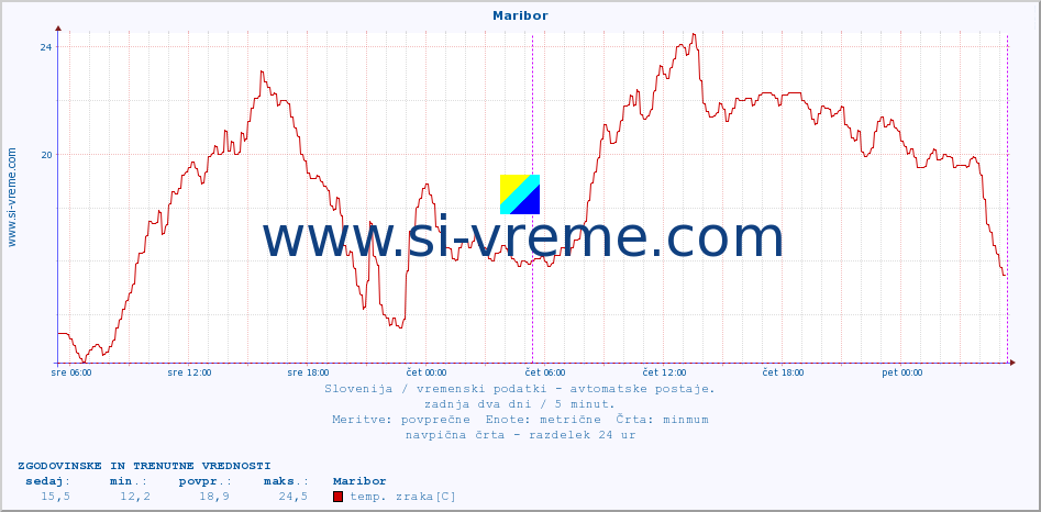 POVPREČJE :: Maribor :: temp. zraka | vlaga | smer vetra | hitrost vetra | sunki vetra | tlak | padavine | sonce | temp. tal  5cm | temp. tal 10cm | temp. tal 20cm | temp. tal 30cm | temp. tal 50cm :: zadnja dva dni / 5 minut.