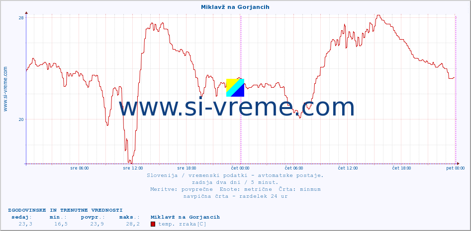 POVPREČJE :: Miklavž na Gorjancih :: temp. zraka | vlaga | smer vetra | hitrost vetra | sunki vetra | tlak | padavine | sonce | temp. tal  5cm | temp. tal 10cm | temp. tal 20cm | temp. tal 30cm | temp. tal 50cm :: zadnja dva dni / 5 minut.