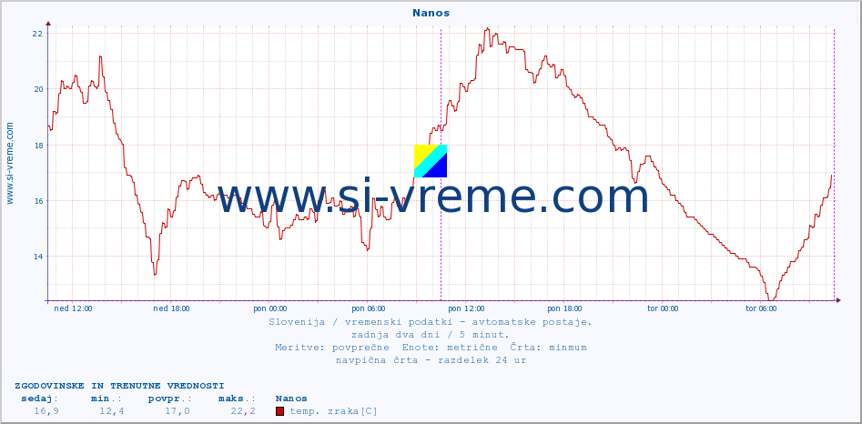 POVPREČJE :: Nanos :: temp. zraka | vlaga | smer vetra | hitrost vetra | sunki vetra | tlak | padavine | sonce | temp. tal  5cm | temp. tal 10cm | temp. tal 20cm | temp. tal 30cm | temp. tal 50cm :: zadnja dva dni / 5 minut.